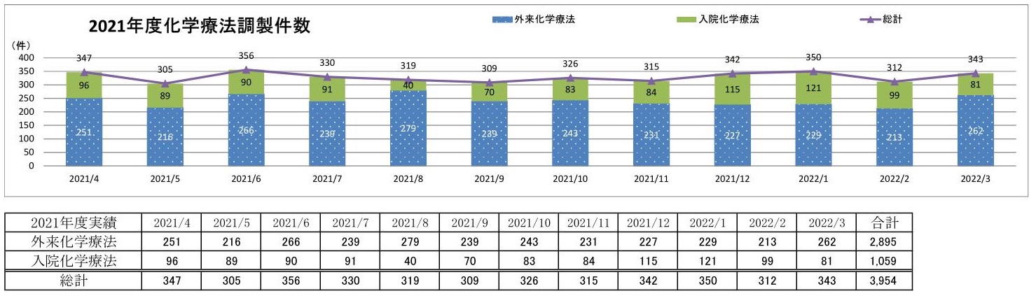 化学療法無菌製剤実施件数