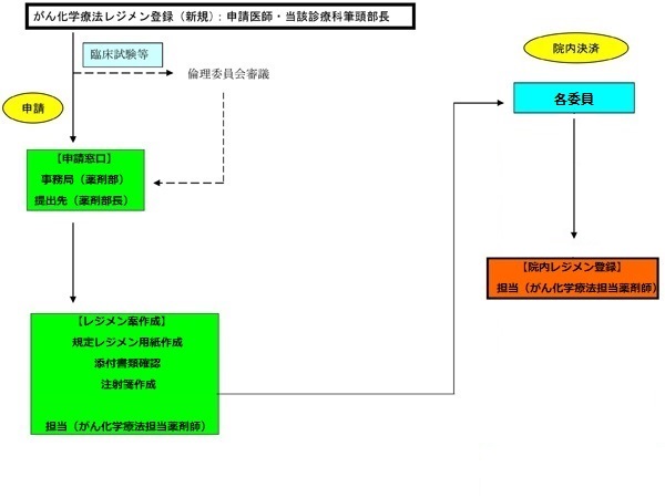 化学療法レジメンの審査