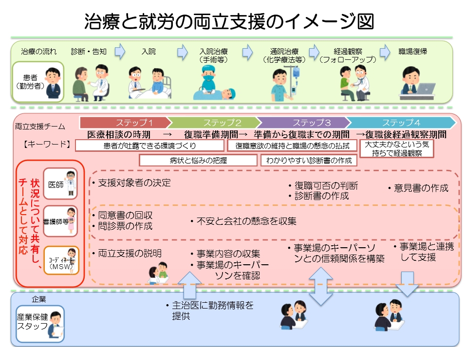 治療と就労の両立支援のイメージ図