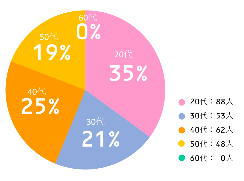 看護職員年代別構成