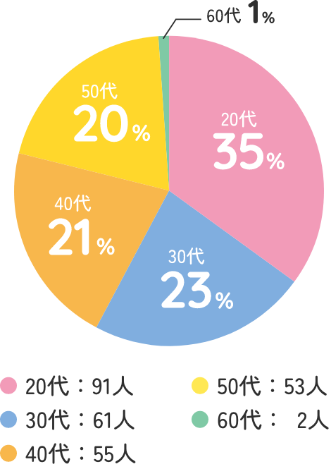 看護職員年代別構成