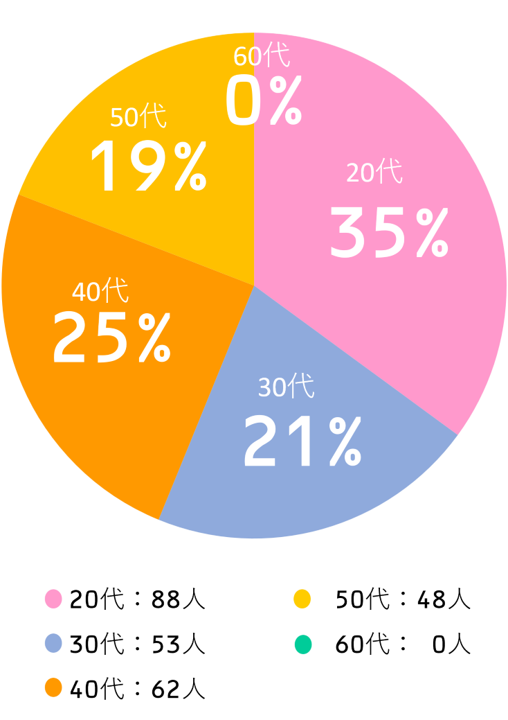 看護職員年代別構成